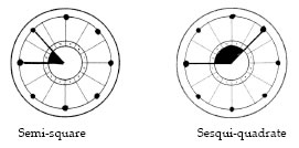 the semisquare
                        and sesquiquad aspect, viewed as a picture